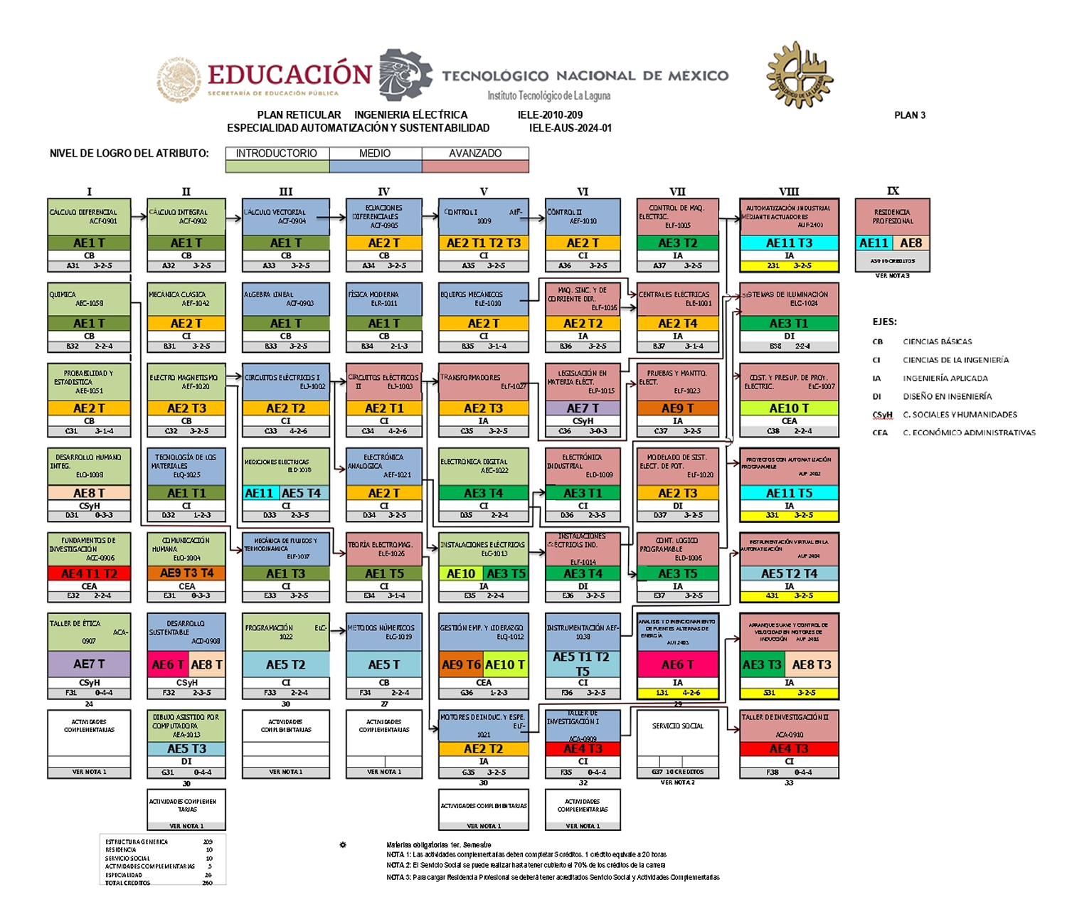 ESPECIALIDAD AUTOMATIZACIÓN Y SUSTENTABILIDAD - ELÉCTRICA - ELECTRÓNICA ITL (2) 