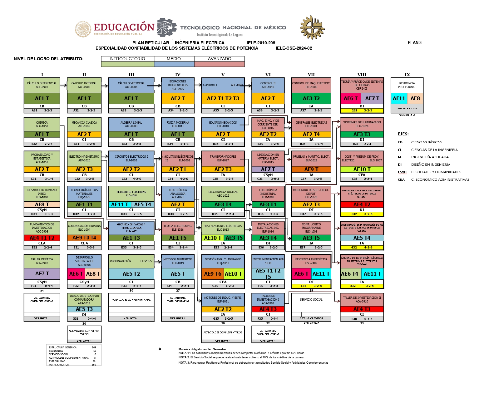 ESPECIALIDAD CONFIABILIDAD DE LOS SISTEMAS ELÉCTRICOS DE POTENCIA - ELÉCTRICA - ELECTRÓNICA ITL2